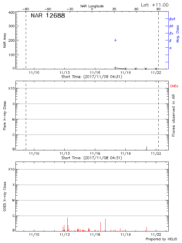 Plot of History