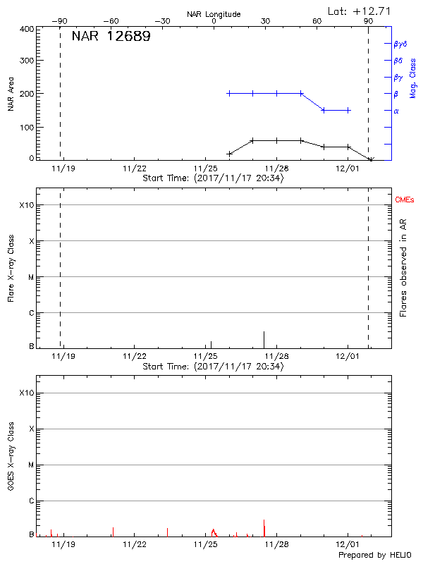 Plot of History