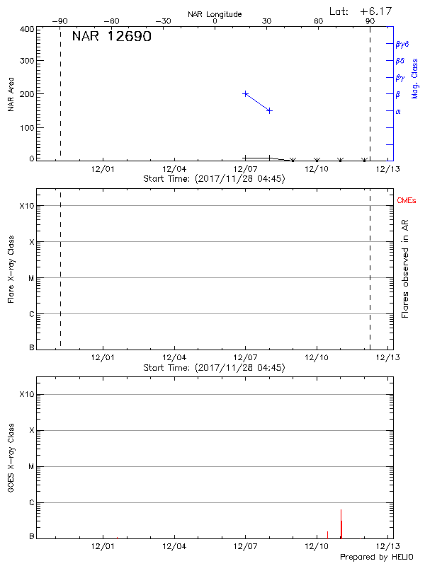 Plot of History