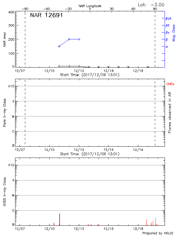 Plot of History