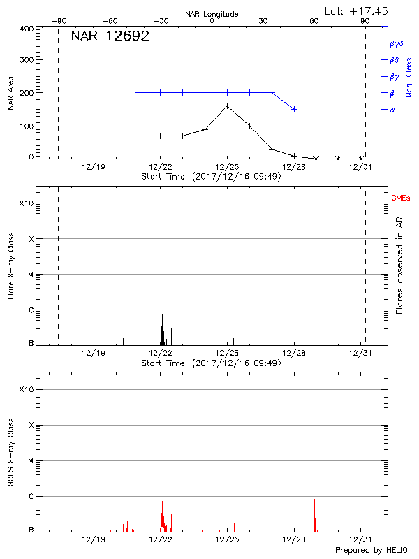 Plot of History