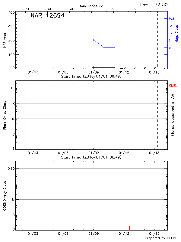 Plot of History