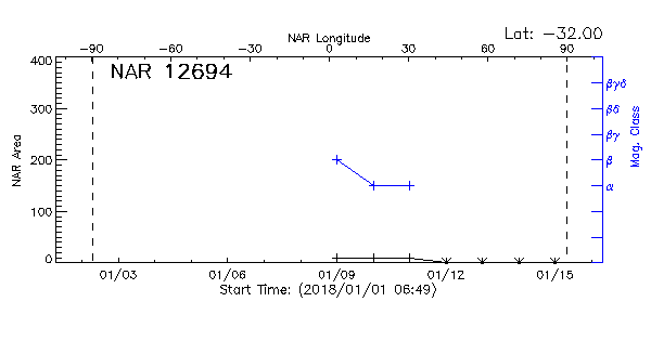 Active Region 12694