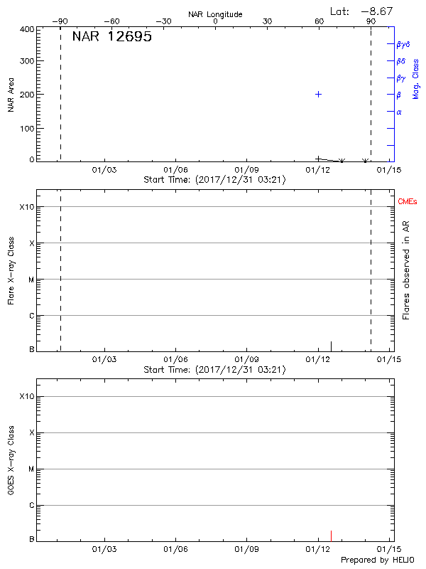 Plot of History