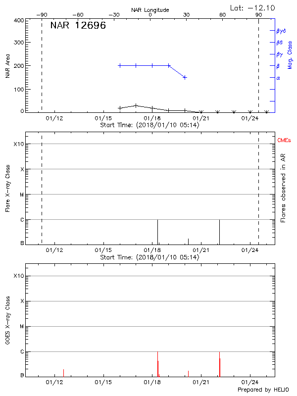 Plot of History