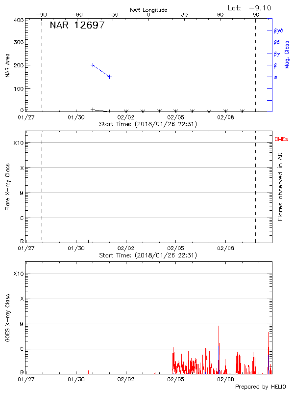 Plot of History