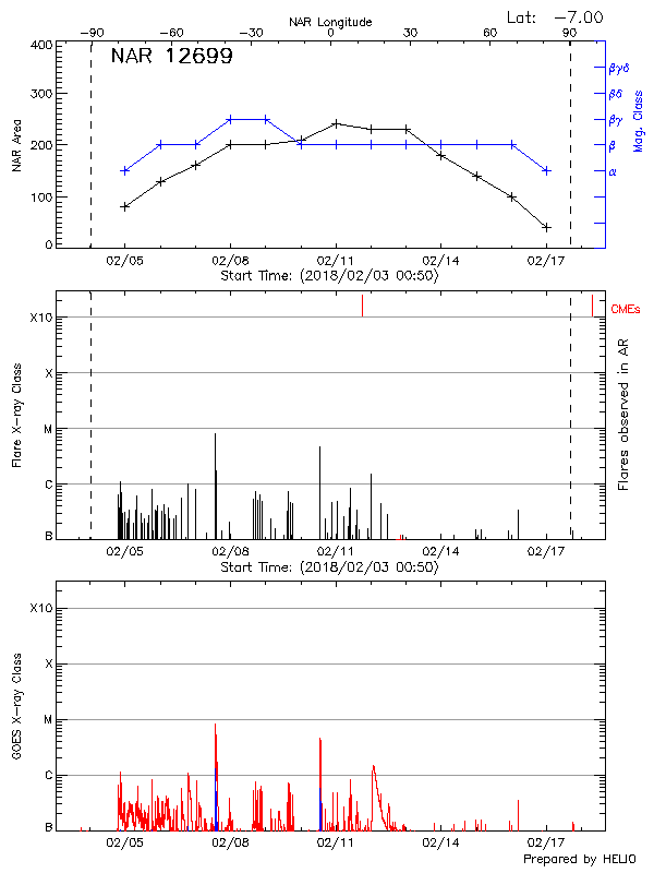 Plot of History