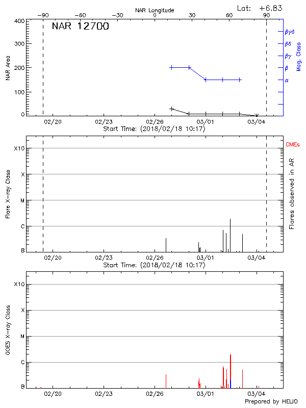 Plot of History