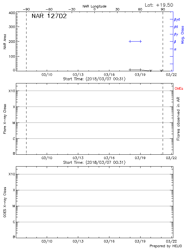 Plot of History