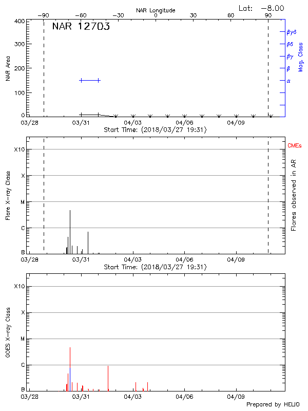 Plot of History