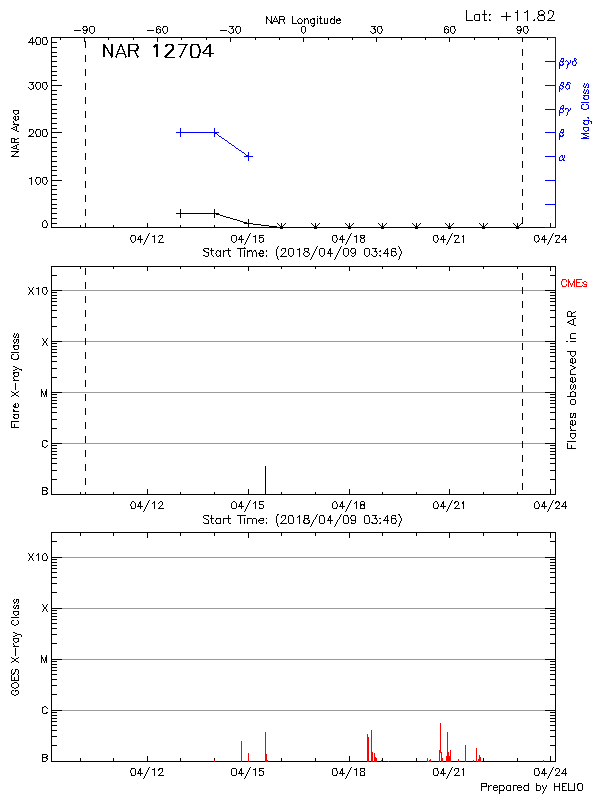 Plot of History