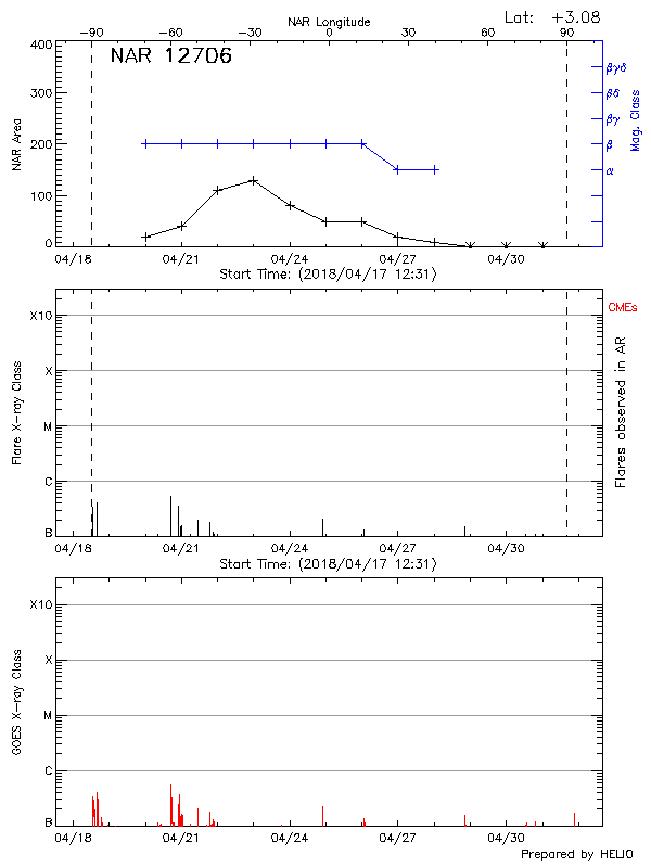 Plot of History