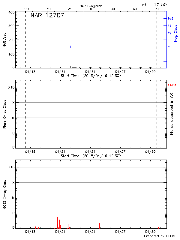 Plot of History