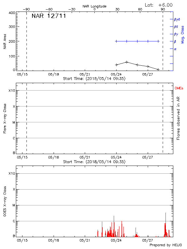 Plot of History