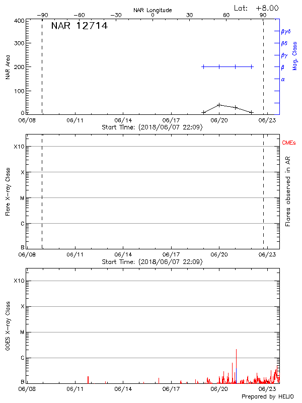 Plot of History