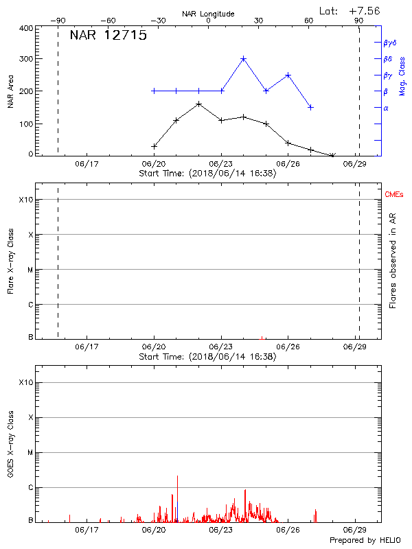 Plot of History