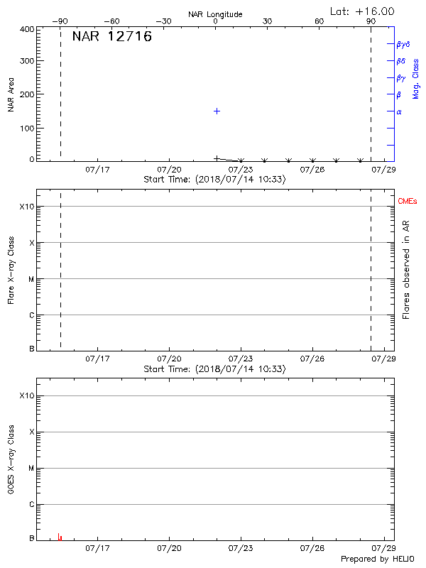 Plot of History