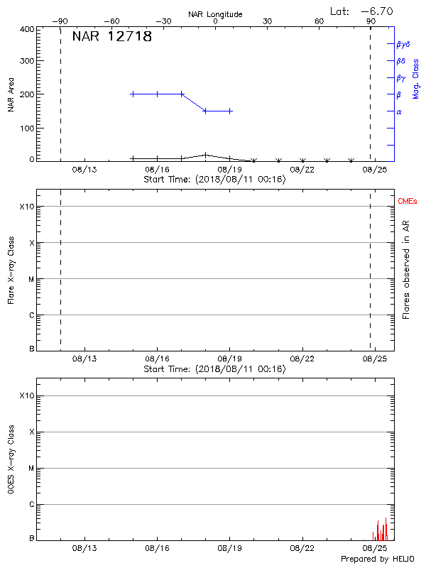 Plot of History