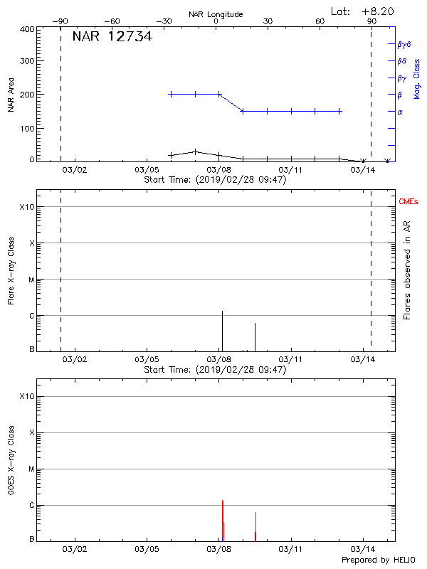 Plot of History