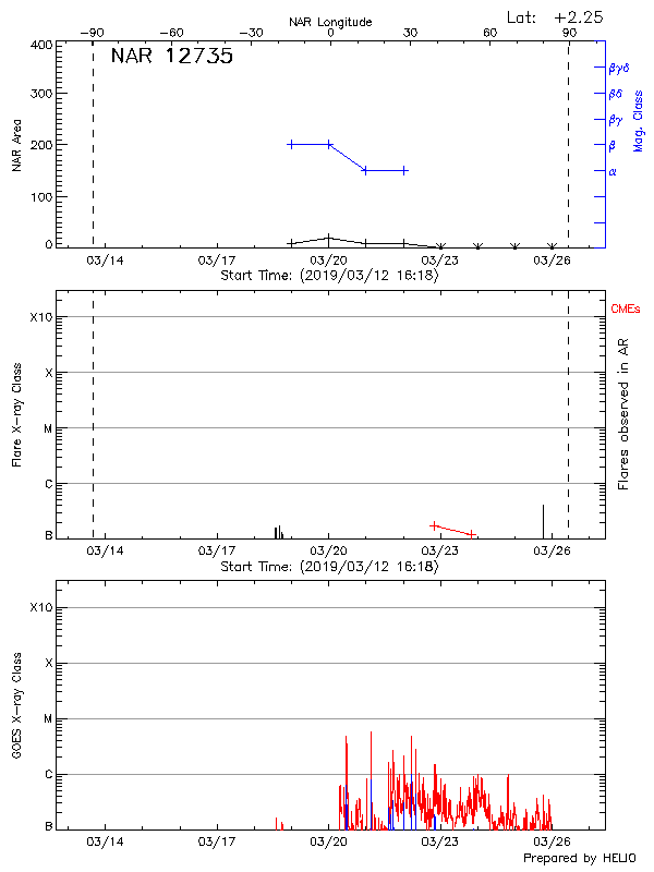 Plot of History