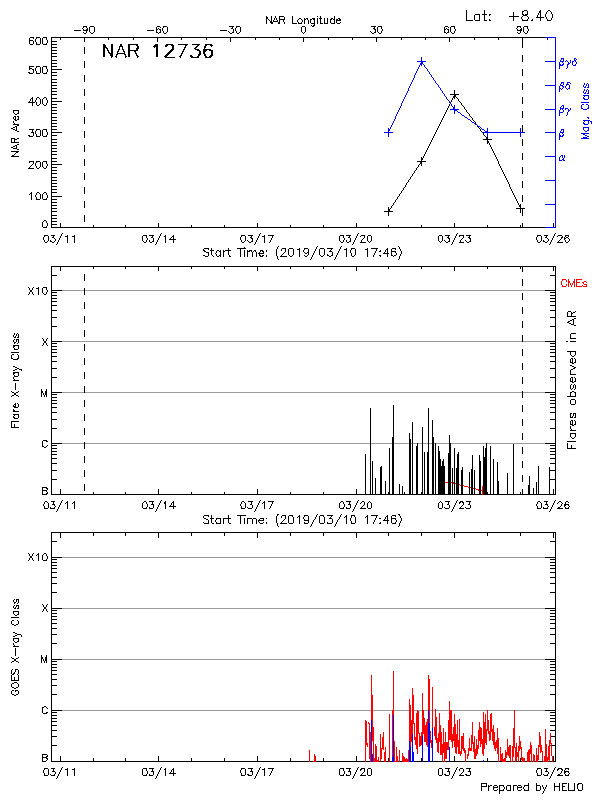 Plot of History