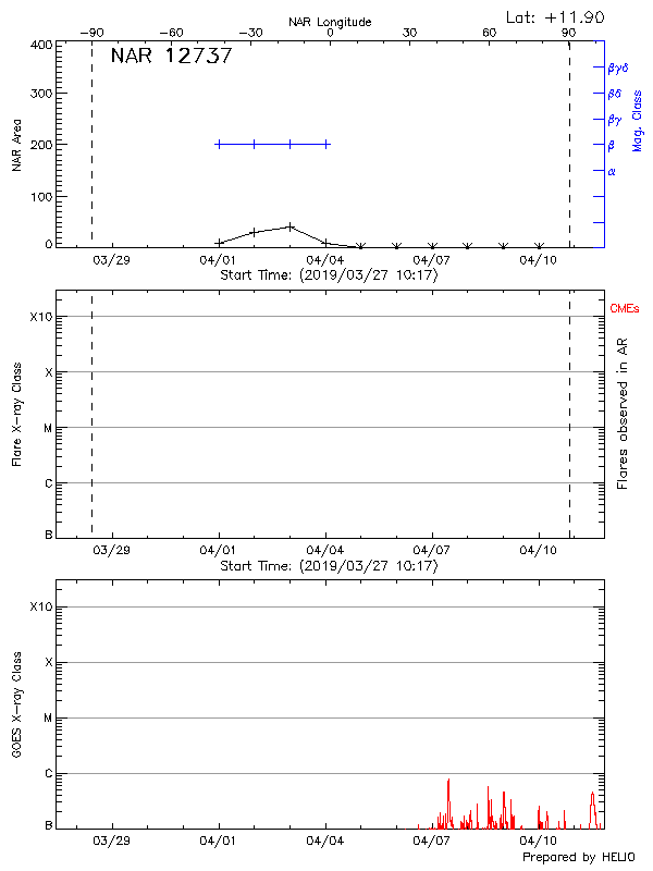 Plot of History