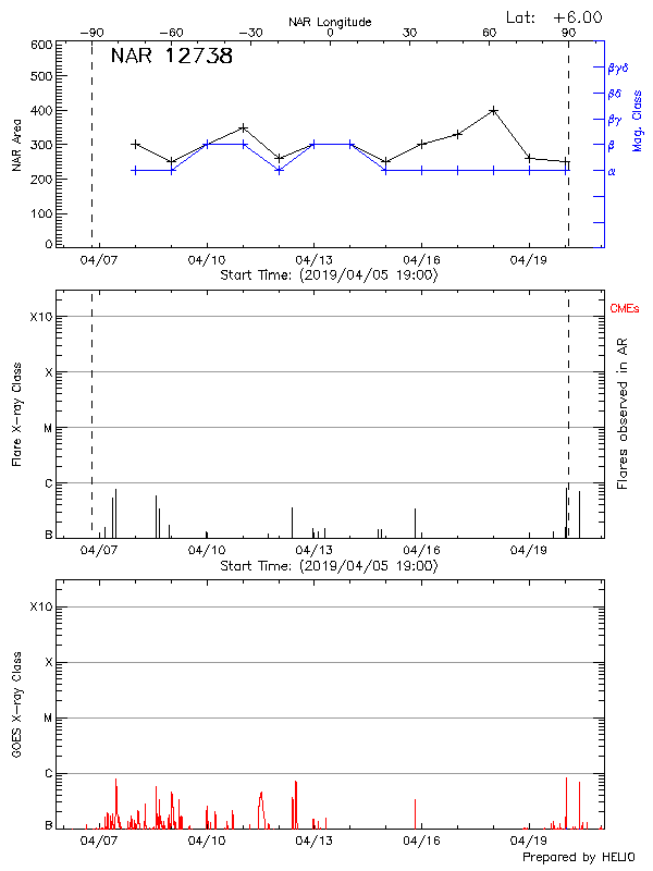 Plot of History
