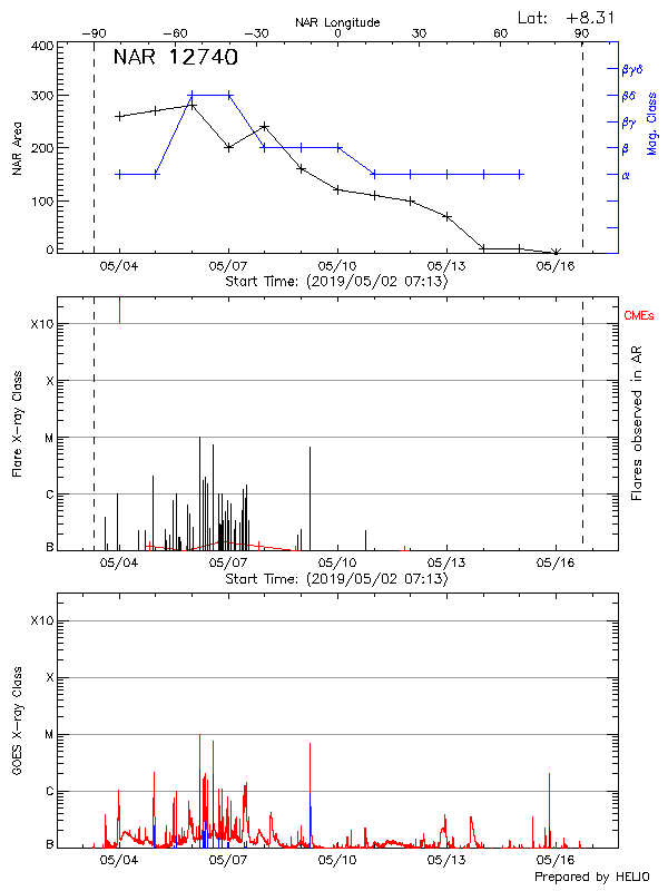 Plot of History