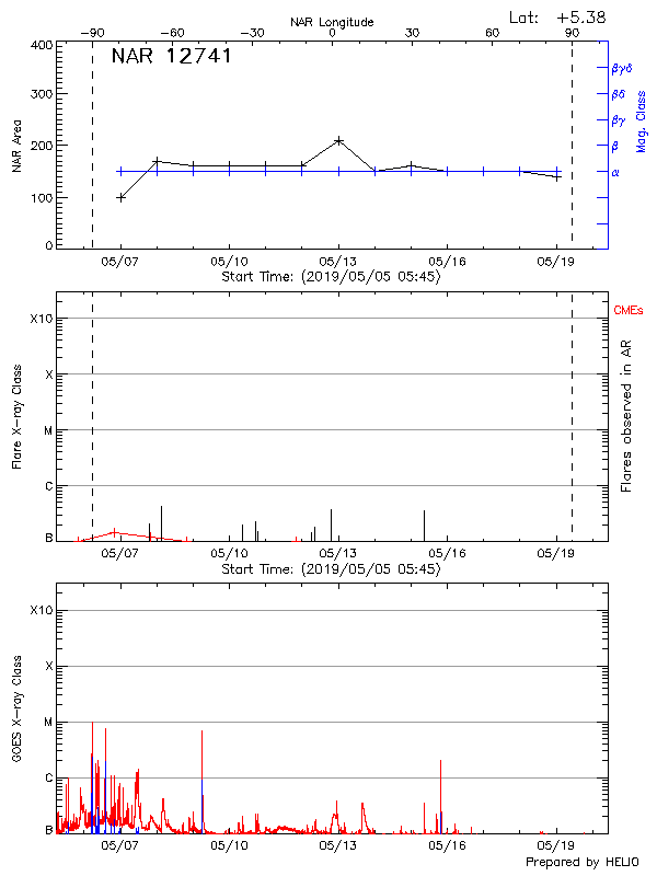 Plot of History