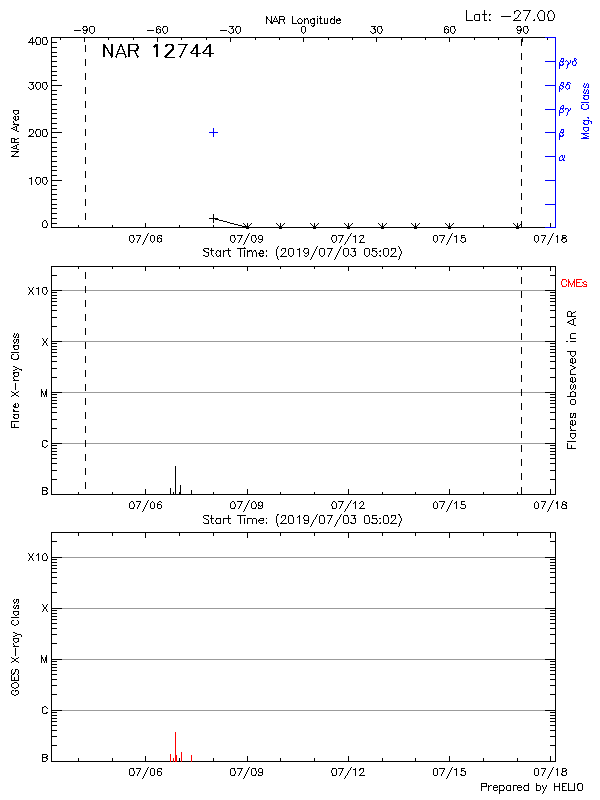 Plot of History