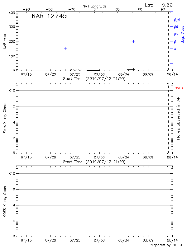Plot of History