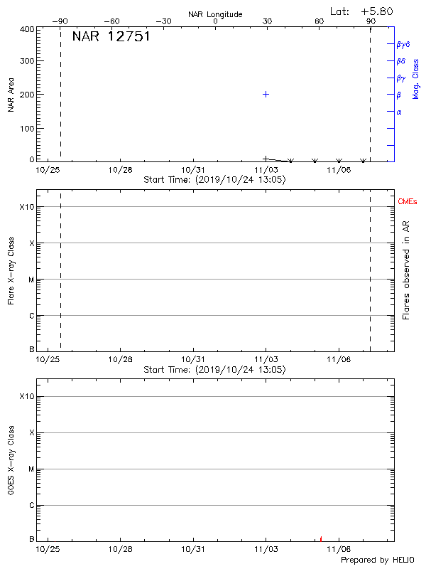 Plot of History