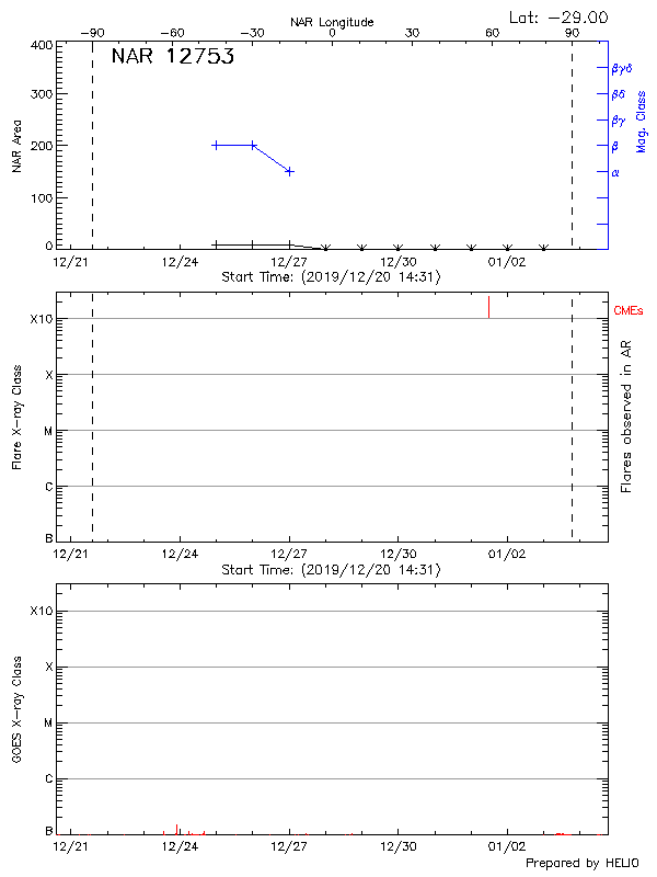 Plot of History