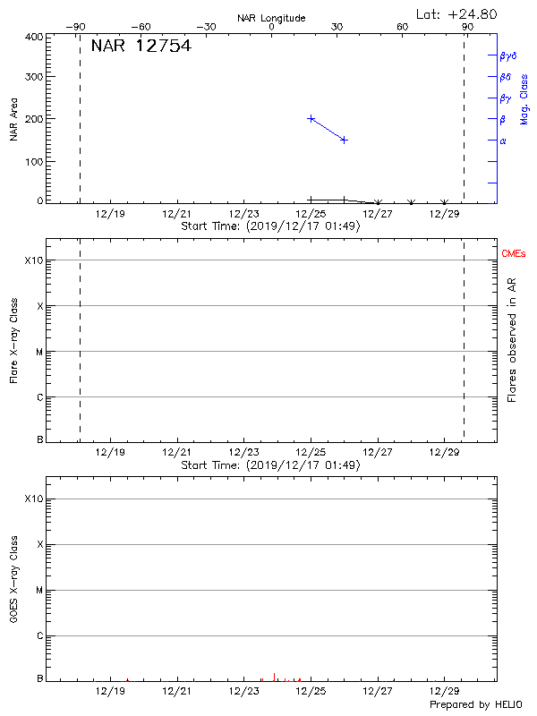 Plot of History