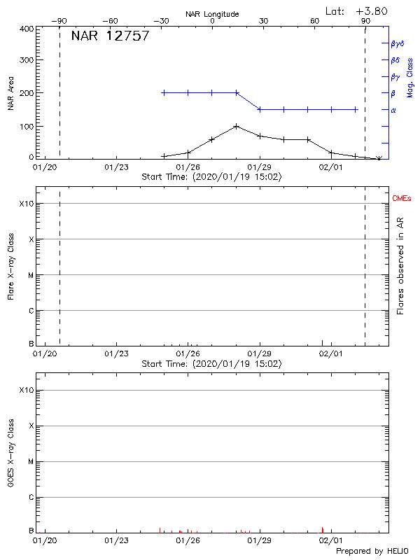 Plot of History