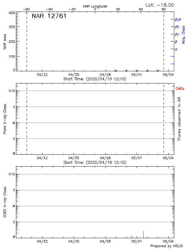 Plot of History