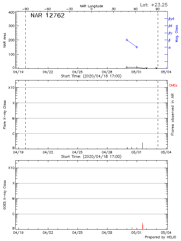 Plot of History