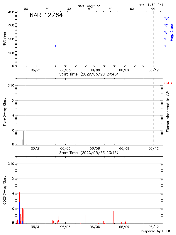 Plot of History