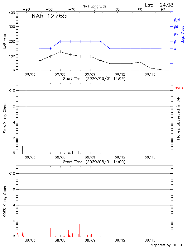 Plot of History