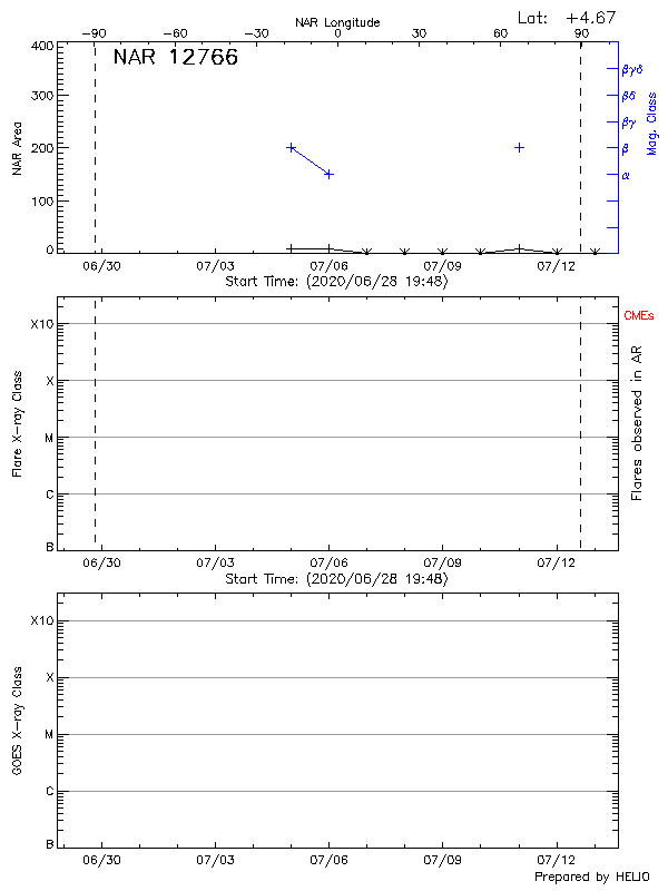 Plot of History