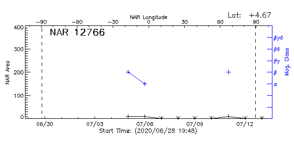 Active Region 12766