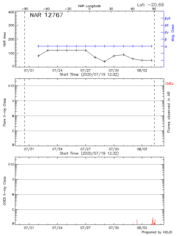 Plot of History