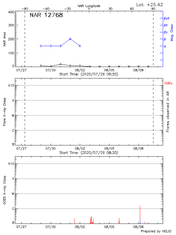 Plot of History