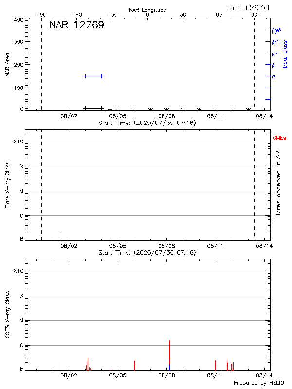 Plot of History