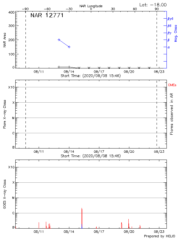 Plot of History