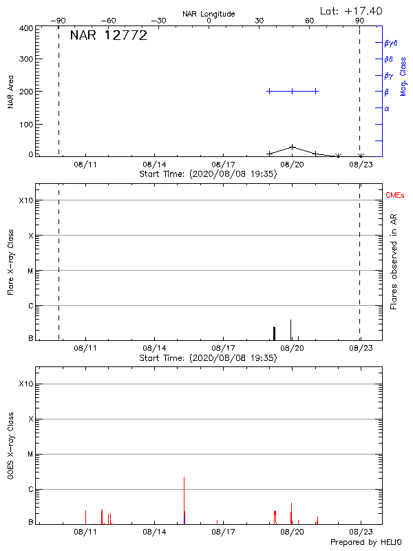 Plot of History