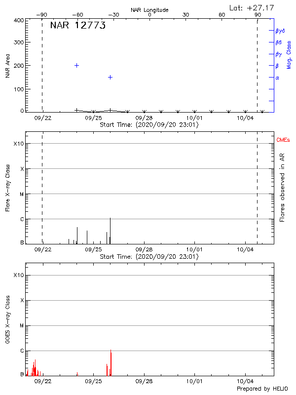 Plot of History