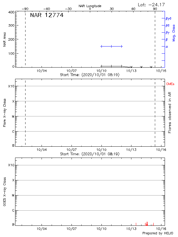 Plot of History