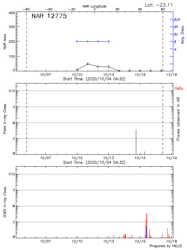 Plot of History