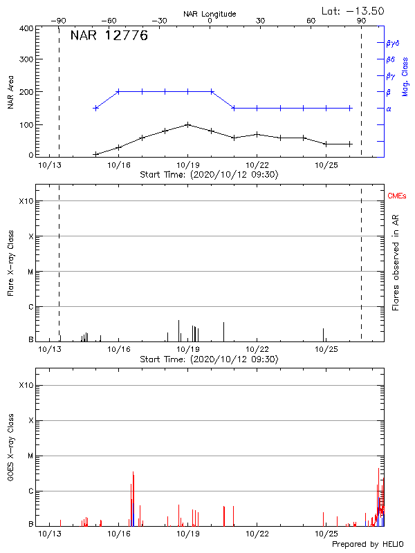 Plot of History